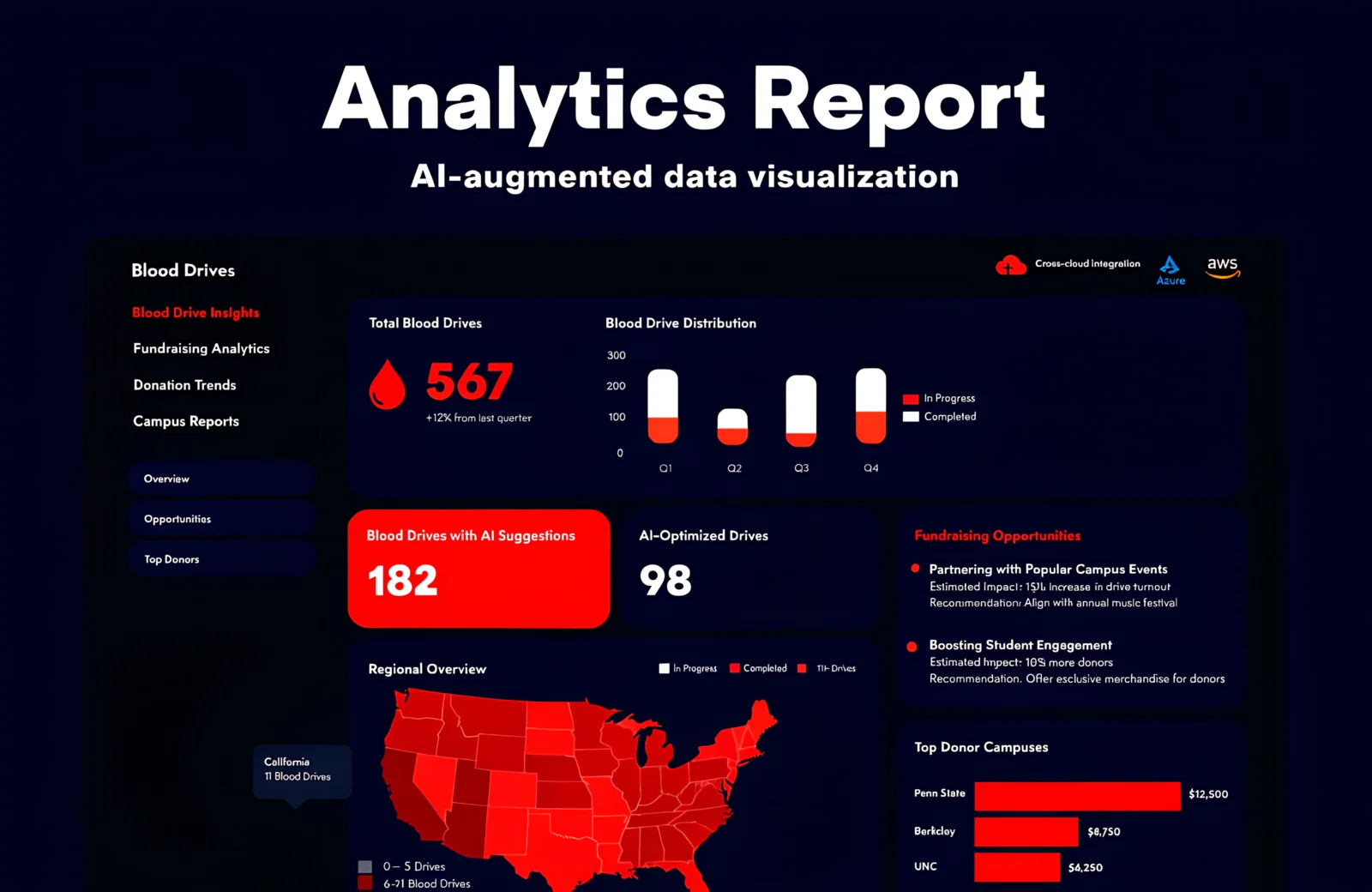 Blood Drives Report — AI-augmented analytics dashboard ranking fundraising opportunities