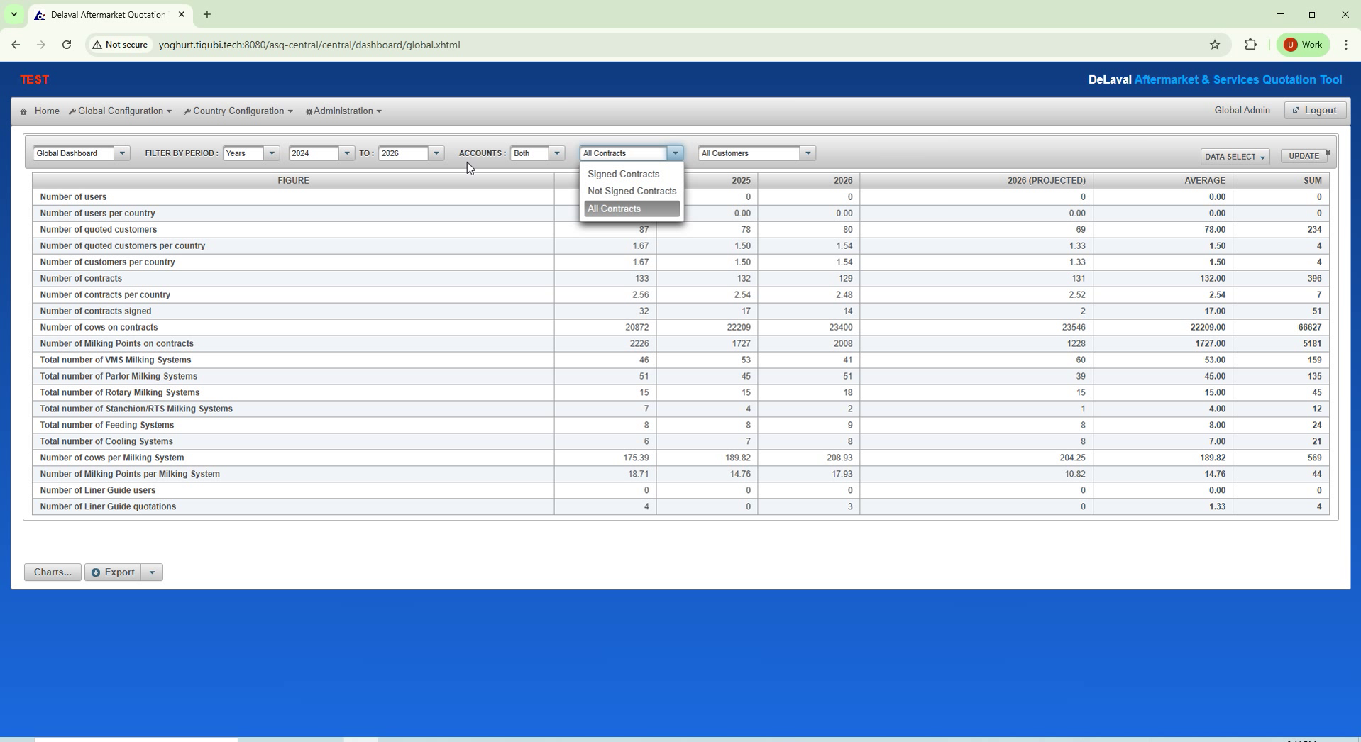 Customer and equipment statistics