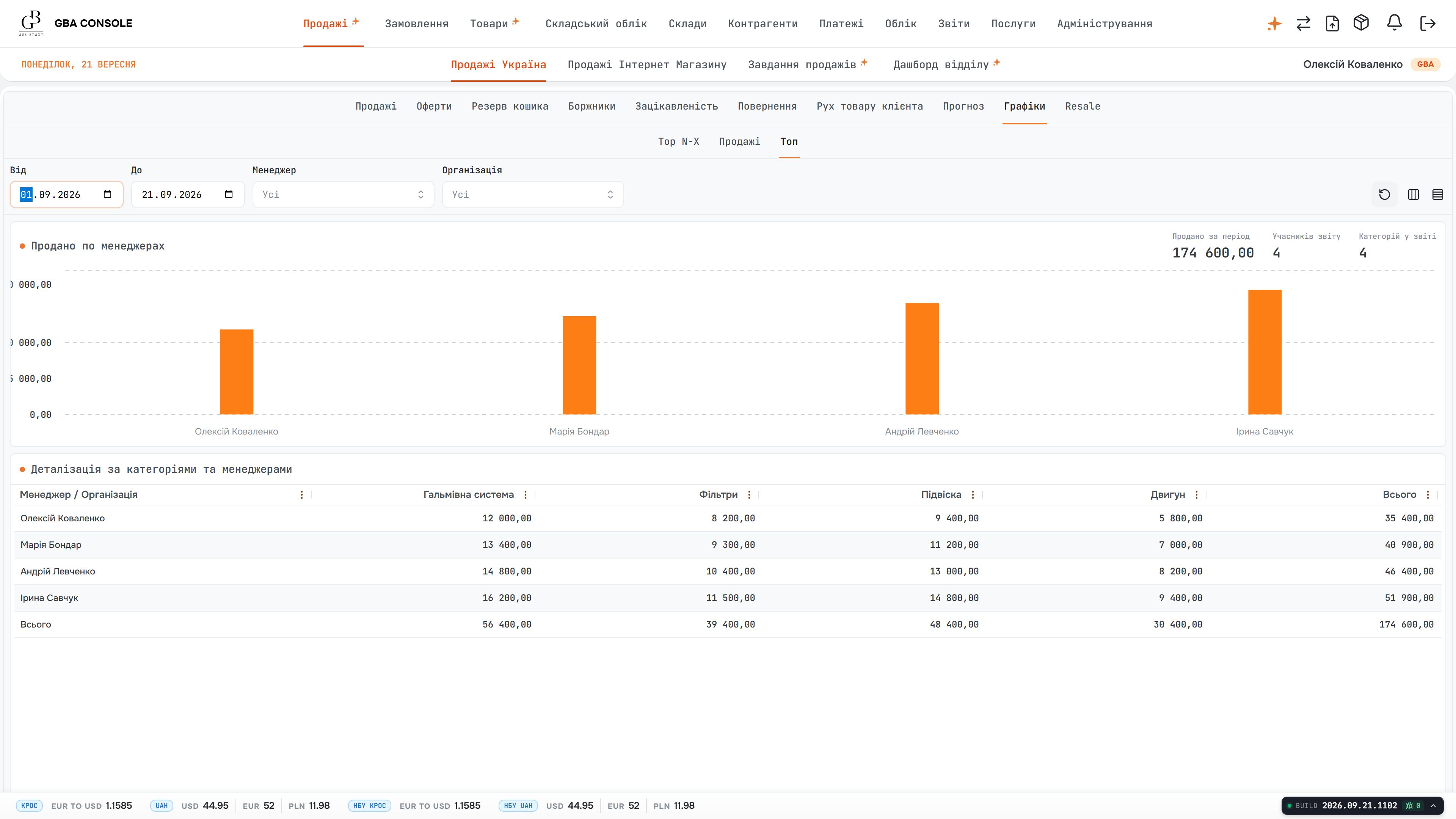 GBA sales analytics with a manager chart and a table broken down by product category
