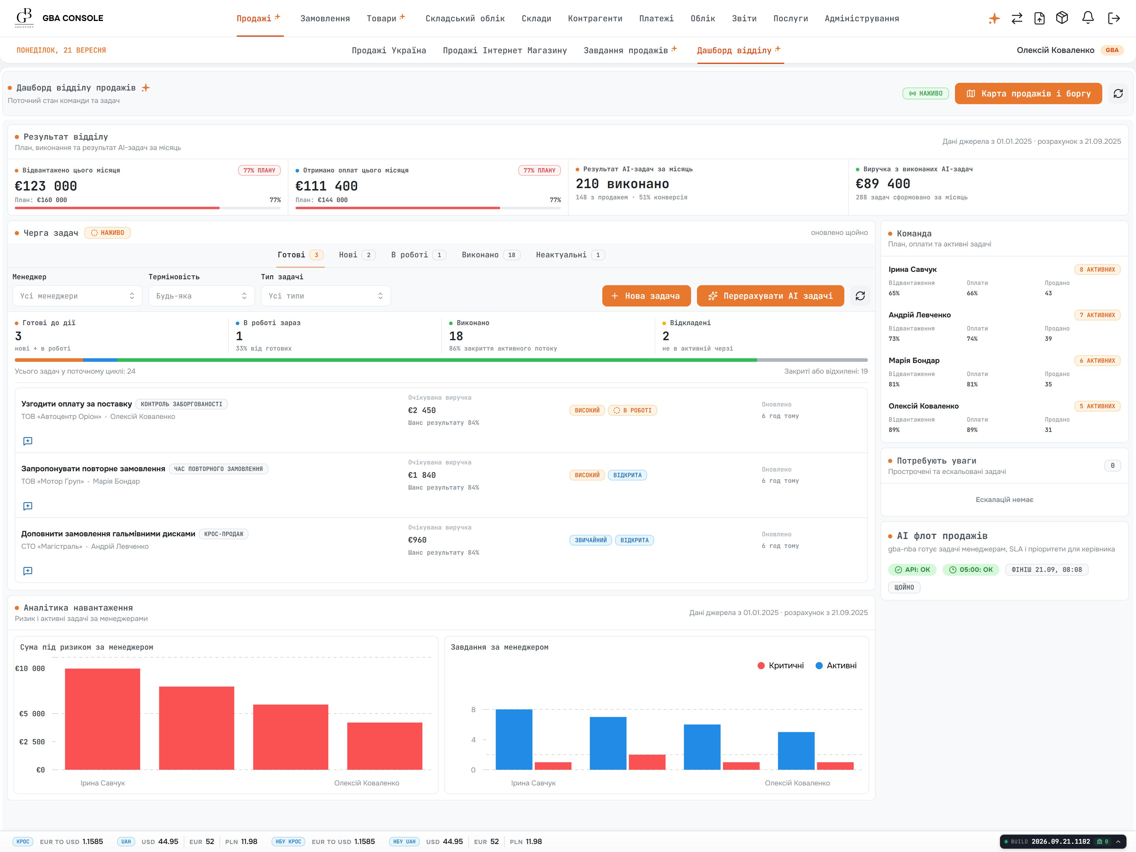 GBA sales department dashboard with summary cards, task queue, workload charts and manager list