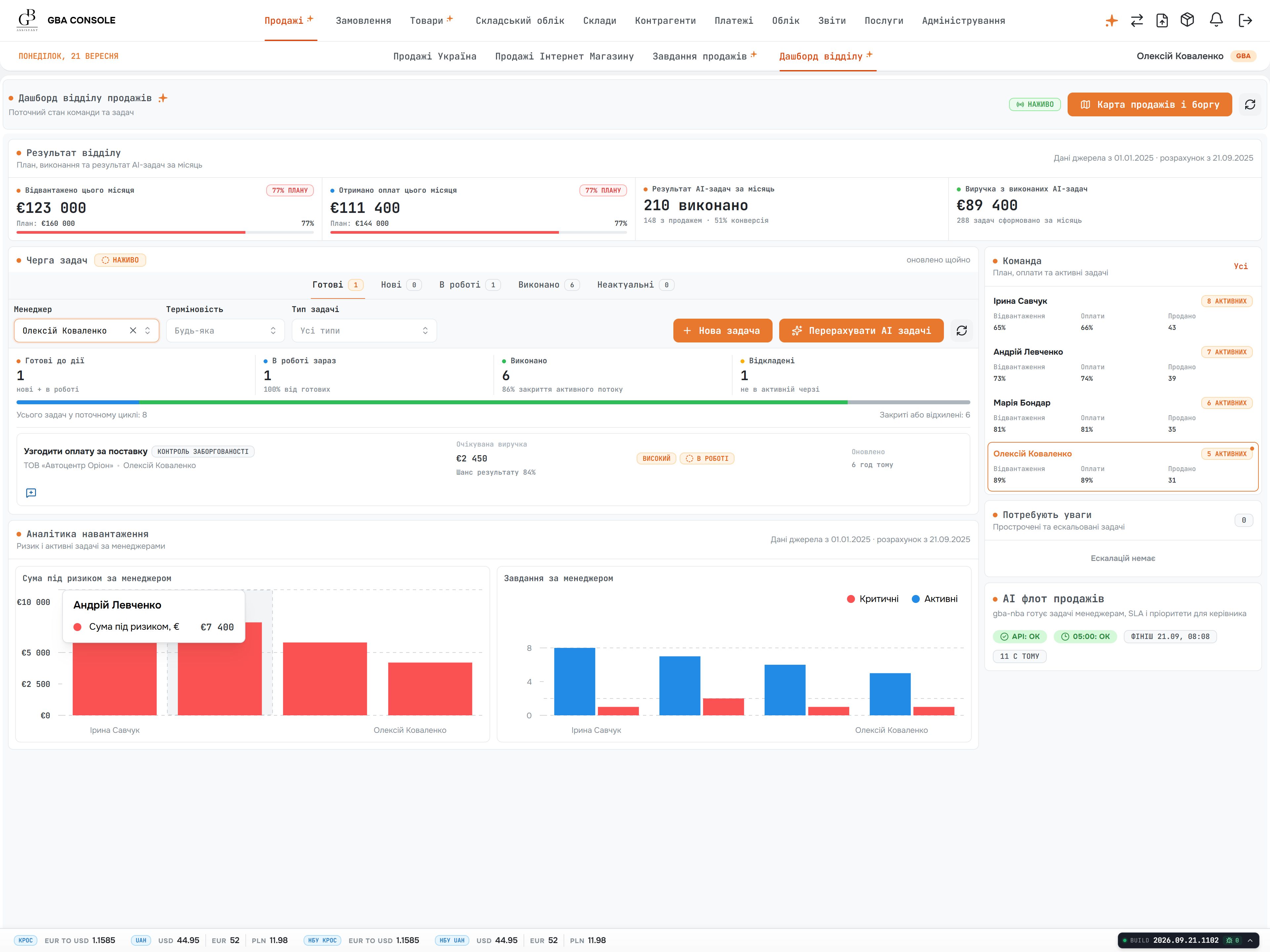 GBA management dashboard filtered to a single manager with their tasks and workload charts