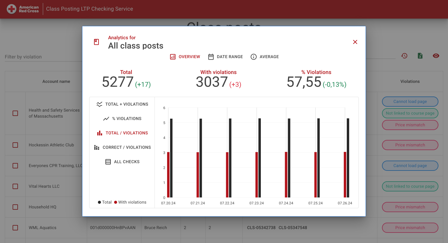 Results by checking cycle