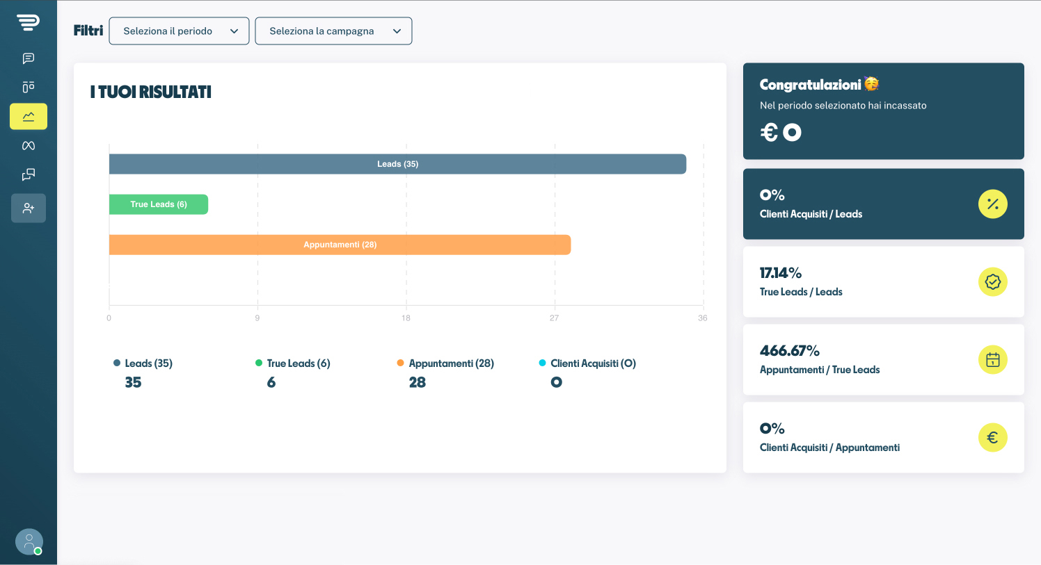 Pipelean: Results and conversions